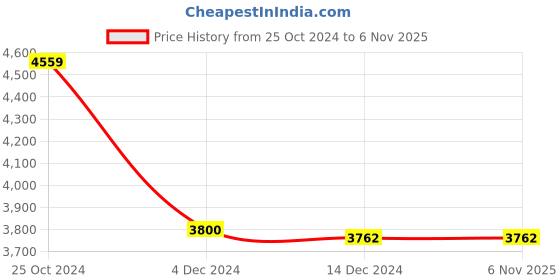 tatacliq.com Adidas Women's RESPONSE White Running Shoes adidas Price History Graph from 25 Oct 2024 to 5 Nov 2025