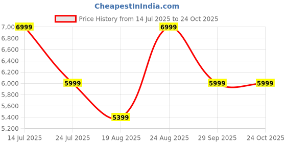 tatacliq.com Adidas Women's RUN 60s 3.0 IKD Black Casual Sneakers adidas Price History Graph from 14 Jul 2025 to 22 Oct 2025