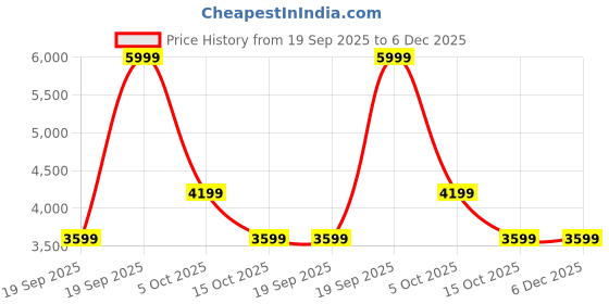 tatacliq.com Adidas Women's RUN 60s 3.0 IKD Black Casual Sneakers adidas Price History Graph from 19 Sep 2025 to 5 Dec 2025