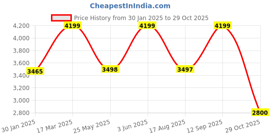 tatacliq.com Adidas Women's RUN 70s 2.0 Blue Sneakers adidas Price History Graph from 30 Jan 2025 to 29 Oct 2025