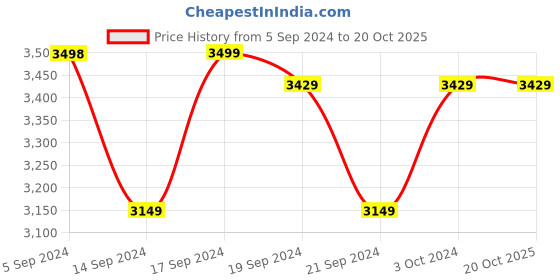 tatacliq.com Adidas Women's RUN 70s White Running Shoes adidas Price History Graph from 5 Sep 2024 to 20 Oct 2025