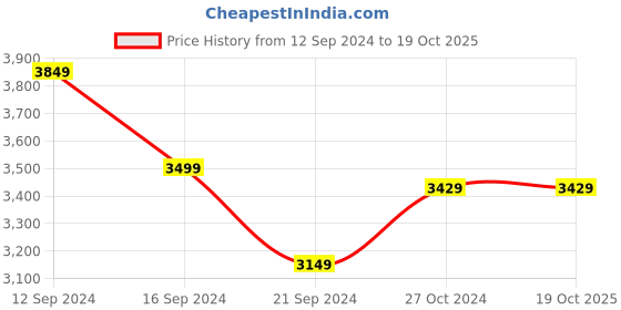 tatacliq.com Adidas Women's RUN 70s White Running Shoes adidas Price History Graph from 12 Sep 2024 to 19 Oct 2025