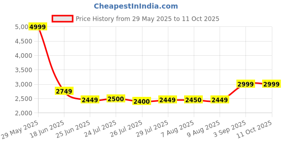 tatacliq.com Adidas Women's RUN50S Black Running Shoes adidas Price History Graph from 29 May 2025 to 10 Oct 2025