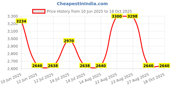 tatacliq.com Adidas Women's Runfalcon 2.0 Grey Running Shoes adidas Price History Graph from 10 Jun 2025 to 17 Oct 2025