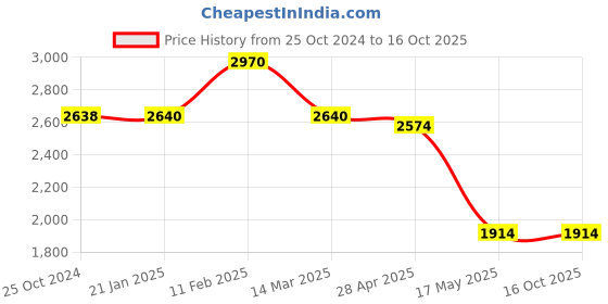 tatacliq.com Adidas Women's RUNFALCON 2.0 Indigo Blue Running Shoes adidas Price History Graph from 25 Oct 2024 to 15 Oct 2025