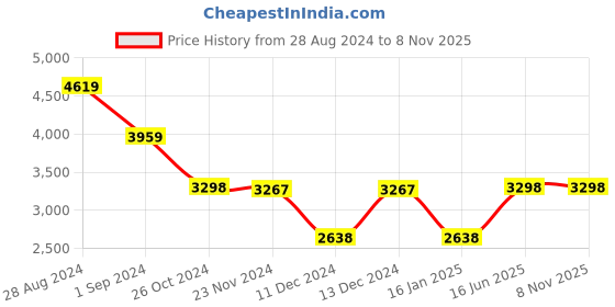 tatacliq.com Adidas Women's RUNFALCON 3.0 Blue Running Shoes adidas Price History Graph from 28 Aug 2024 to 5 Nov 2025