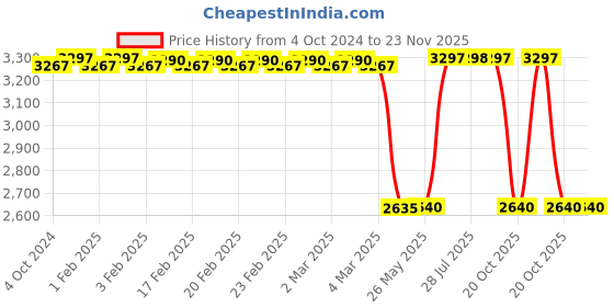 tatacliq.com Adidas Women's RUNFALCON 3.0 Blue Running Shoes adidas Price History Graph from 4 Oct 2024 to 22 Nov 2025