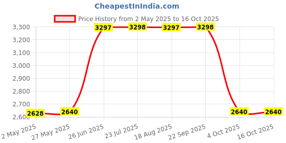 tatacliq.com Adidas Women's RUNFALCON 3.0 Blue Running Shoes adidas Price History Graph from 2 May 2025 to 16 Oct 2025