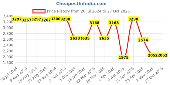 tatacliq.com Adidas Women's RUNFALCON 3.0 Grey Running Shoes adidas Price History Graph from 26 Jul 2024 to 27 Oct 2025