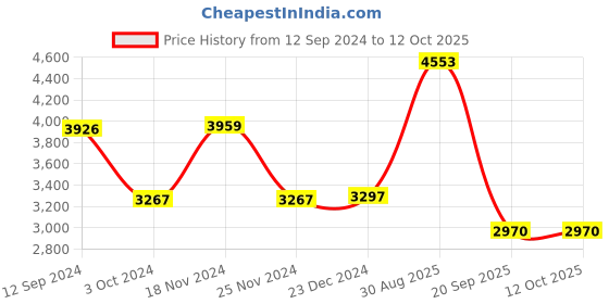 tatacliq.com Adidas Women's RUNFALCON 3.0 Grey Running Shoes adidas Price History Graph from 12 Sep 2024 to 12 Oct 2025
