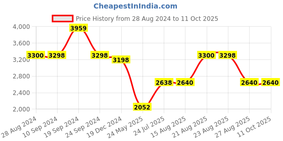 tatacliq.com Adidas Women's RUNFALCON 3.0 Grey Running Shoes adidas Price History Graph from 28 Aug 2024 to 10 Oct 2025