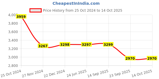 tatacliq.com Adidas Women's RUNFALCON 3.0 Grey Running Shoes adidas Price History Graph from 25 Oct 2024 to 14 Oct 2025