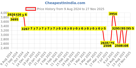 tatacliq.com Adidas Women's RUNFALCON 3.0 Off White Running Shoes adidas Price History Graph from 9 Aug 2024 to 27 Nov 2025