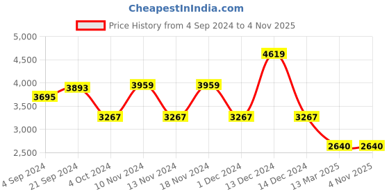 tatacliq.com Adidas Women's RUNFALCON 3.0 Off White Running Shoes adidas Price History Graph from 4 Sep 2024 to 2 Nov 2025