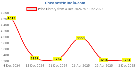 tatacliq.com Adidas Women's RUNFALCON 3.0 Off White Running Shoes adidas Price History Graph from 4 Dec 2024 to 2 Dec 2025