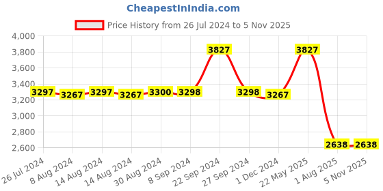 tatacliq.com Adidas Women's RUNFALCON 3.0 Pink Running Shoes adidas Price History Graph from 26 Jul 2024 to 3 Nov 2025