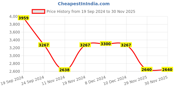 tatacliq.com Adidas Women's RUNFALCON 3.0 Pink Running Shoes adidas Price History Graph from 19 Sep 2024 to 29 Nov 2025