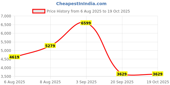 tatacliq.com adidas Women's RUNFALCON 3.0 W Black & Grey Running Shoes adidas Price History Graph from 6 Aug 2025 to 17 Oct 2025
