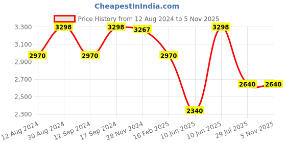 tatacliq.com Adidas Women's RUNFALCON 3.0 W Lavender Running Shoes adidas Price History Graph from 12 Aug 2024 to 3 Nov 2025