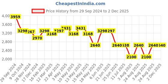 tatacliq.com Adidas Women's RUNFALCON 3.0 W Lavender Running Shoes adidas Price History Graph from 29 Sep 2024 to 2 Dec 2025