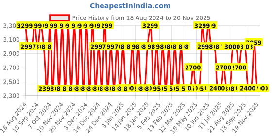 tatacliq.com Adidas Women's RUNFALCON 3.0 W Navy Running Shoes adidas Price History Graph from 18 Aug 2024 to 19 Nov 2025