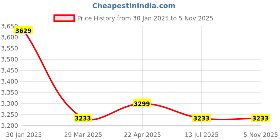 tatacliq.com Adidas Women's RUNFALCON 4 Dusty Pink Running Shoes adidas Price History Graph from 30 Jan 2025 to 3 Nov 2025