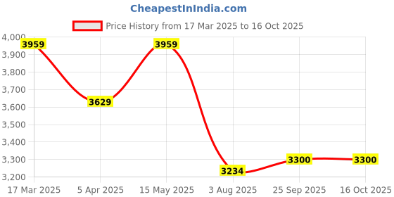 tatacliq.com Adidas Women's RUNFALCON 5 Pink Running Shoes adidas Price History Graph from 17 Mar 2025 to 15 Oct 2025