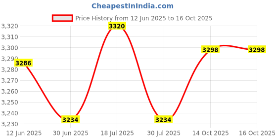 tatacliq.com Adidas Women's RUNFALCON 5 Pink Running Shoes adidas Price History Graph from 12 Jun 2025 to 14 Oct 2025