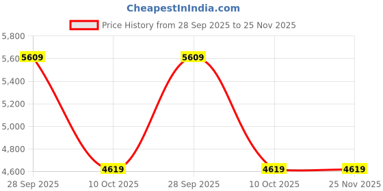 tatacliq.com Adidas Women's RUNFALCON 5 W White Running Shoes adidas Price History Graph from 28 Sep 2025 to 25 Nov 2025