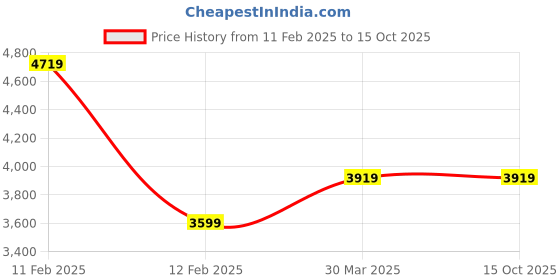 tatacliq.com Adidas Women's RUNFALCON+ 5 White Running Shoes adidas Price History Graph from 11 Feb 2025 to 14 Oct 2025