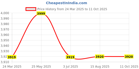 tatacliq.com Adidas Women's RUNFALCON+ 5 White Running Shoes adidas Price History Graph from 24 Mar 2025 to 10 Oct 2025