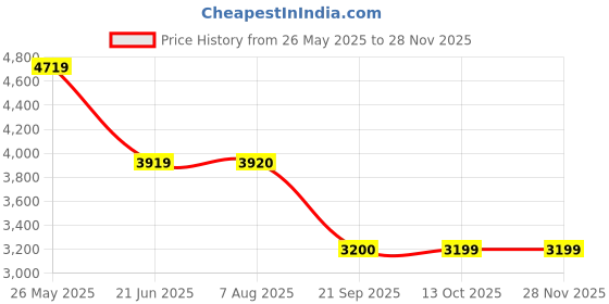 tatacliq.com Adidas Women's RUNFALCON+ 5 White Running Shoes adidas Price History Graph from 26 May 2025 to 25 Nov 2025