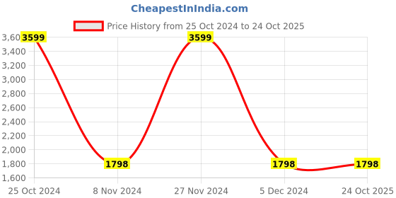 tatacliq.com Adidas Women's SheenWalk Blue Walking Shoes adidas Price History Graph from 25 Oct 2024 to 24 Oct 2025