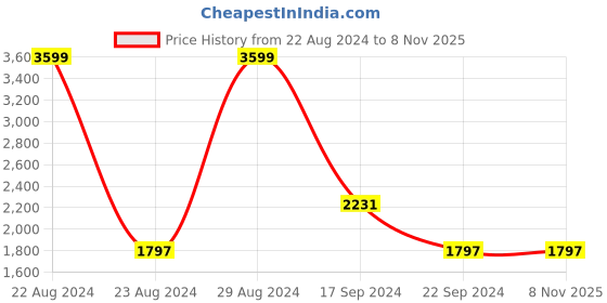 tatacliq.com Adidas Women's SheenWalk Lilac Walking Shoes adidas Price History Graph from 22 Aug 2024 to 8 Nov 2025
