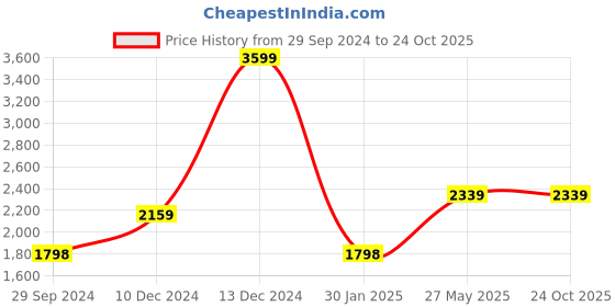 tatacliq.com Adidas Women's SheenWalk Lilac Walking Shoes adidas Price History Graph from 29 Sep 2024 to 22 Oct 2025