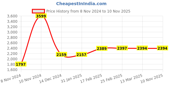 tatacliq.com Adidas Women's SheenWalk Lilac Walking Shoes adidas Price History Graph from 8 Nov 2024 to 9 Nov 2025