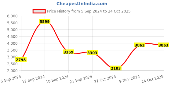 tatacliq.com Adidas Women's Slidair Black Running Shoes adidas Price History Graph from 5 Sep 2024 to 23 Oct 2025