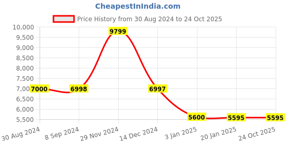 tatacliq.com Adidas Women's SOLAR CONTROL W Red Running Shoes adidas Price History Graph from 30 Aug 2024 to 24 Oct 2025