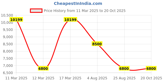 tatacliq.com Adidas Women's SOLARBOOST 5 Orange Running Shoes adidas Price History Graph from 11 Mar 2025 to 19 Oct 2025