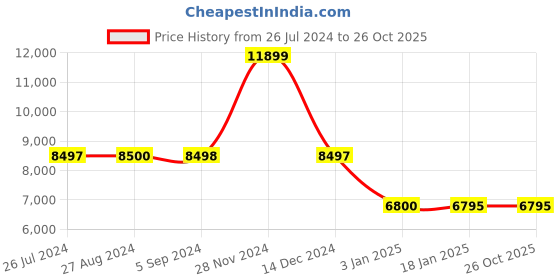 tatacliq.com Adidas Women's SOLARBOOST 5 White Running Shoes adidas Price History Graph from 26 Jul 2024 to 26 Oct 2025