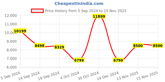 tatacliq.com Adidas Women's SOLARBOOST 5 White Running Shoes adidas Price History Graph from 5 Sep 2024 to 15 Nov 2025
