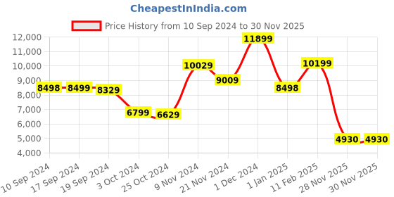 tatacliq.com Adidas Women's SOLARBOOST 5 White Running Shoes adidas Price History Graph from 10 Sep 2024 to 29 Nov 2025