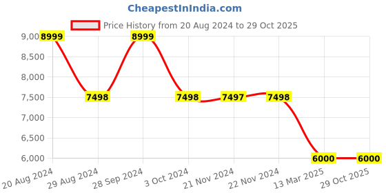 tatacliq.com Adidas Women's SOLARCONTROL 2 Pink Running Shoes adidas Price History Graph from 20 Aug 2024 to 29 Oct 2025