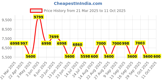 tatacliq.com Adidas Women's SOLARGLIDE 6 Black Running Shoes adidas Price History Graph from 21 Mar 2025 to 11 Oct 2025