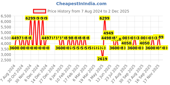 tatacliq.com Adidas Women's SPEEDMOTION Navy Running Shoes adidas Price History Graph from 7 Aug 2024 to 1 Dec 2025