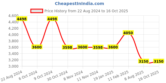 tatacliq.com Adidas Women's SPEEDMOTION Navy Running Shoes adidas Price History Graph from 22 Aug 2024 to 16 Oct 2025