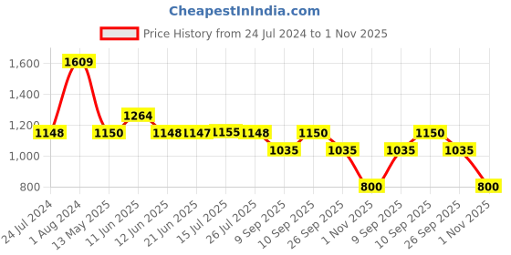 tatacliq.com Adidas Women's SPRIGHT Black Slides adidas Price History Graph from 24 Jul 2024 to 1 Nov 2025