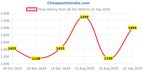 tatacliq.com Adidas Women's Spright Black Slides adidas Price History Graph from 28 Oct 2024 to 22 Sep 2025