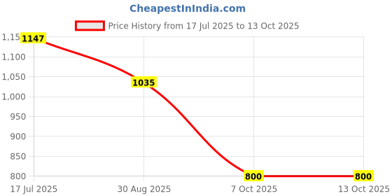 tatacliq.com Adidas Women's SPRIGHT Black Slides adidas Price History Graph from 17 Jul 2025 to 13 Oct 2025
