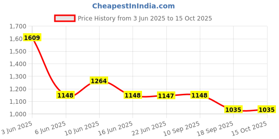 tatacliq.com Adidas Women's SPRIGHT Black Slides adidas Price History Graph from 3 Jun 2025 to 14 Oct 2025